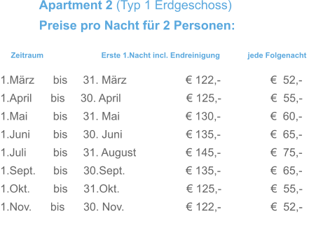 Zeitraum                           Erste 1.Nacht incl. Endreinigung             jede Folgenacht 1.März      bis     31. März                   € 122,-                €  52,- 1.April      bis     30. April                     € 125,-                €  55,- 1.Mai        bis     31. Mai                    € 130,-                €  60,-   1.Juni       bis     30. Juni                    € 135,-                €  65,-   1.Juli        bis     31. August               € 145,-                €  75,-  1.Sept.      bis     30.Sept.                   € 135,-                €  65,- 1.Okt.       bis     31.Okt.                     € 125,-                €  55,- 1.Nov.      bis      30. Nov.                    € 122,-                €  52,-      Apartment 2 (Typ 1 Erdgeschoss) Preise pro Nacht für 2 Personen: